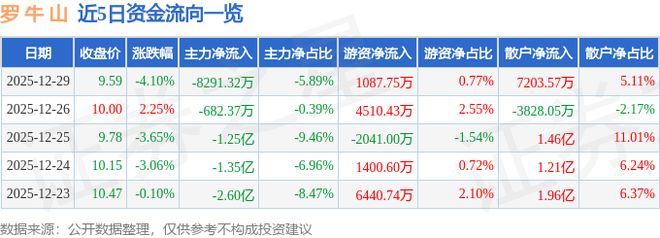 罗牛山（000735）12月29日主力资金净卖出829132万元