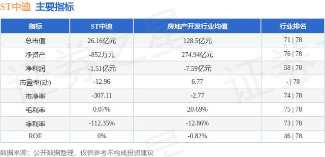 ST中迪（000609）12月30日主力资金净卖出423958万元(图2)