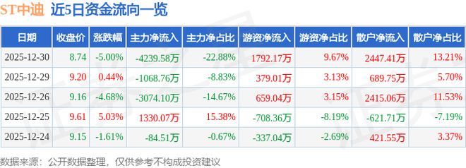 ST中迪（000609）12月30日主力资金净卖出423958万元