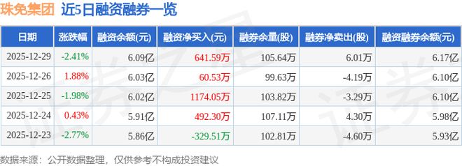 珠免集团(600185)12月29日主力资金净卖出259581万元(图2)