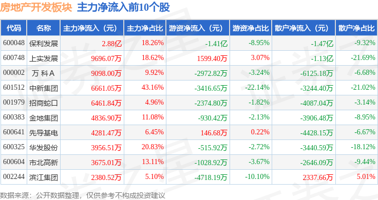 房地产开发板块1月5日涨148%城建发展领涨主力资金净流出311亿元(图3)