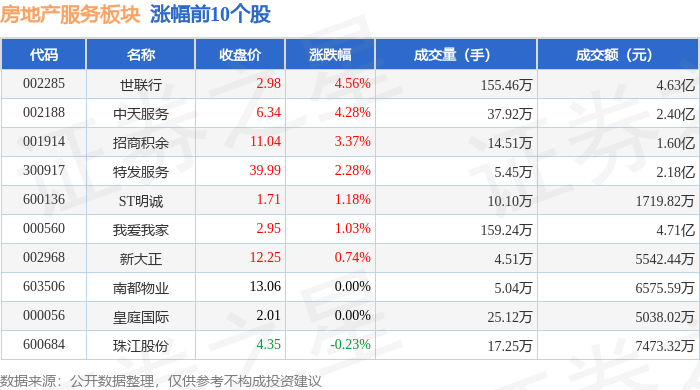 房地产服务板块1月5日涨143%世联行领涨主力资金净流入6613万元