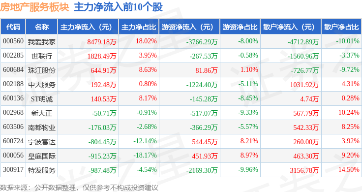 房地产服务板块1月5日涨143%世联行领涨主力资金净流入6613万元(图3)