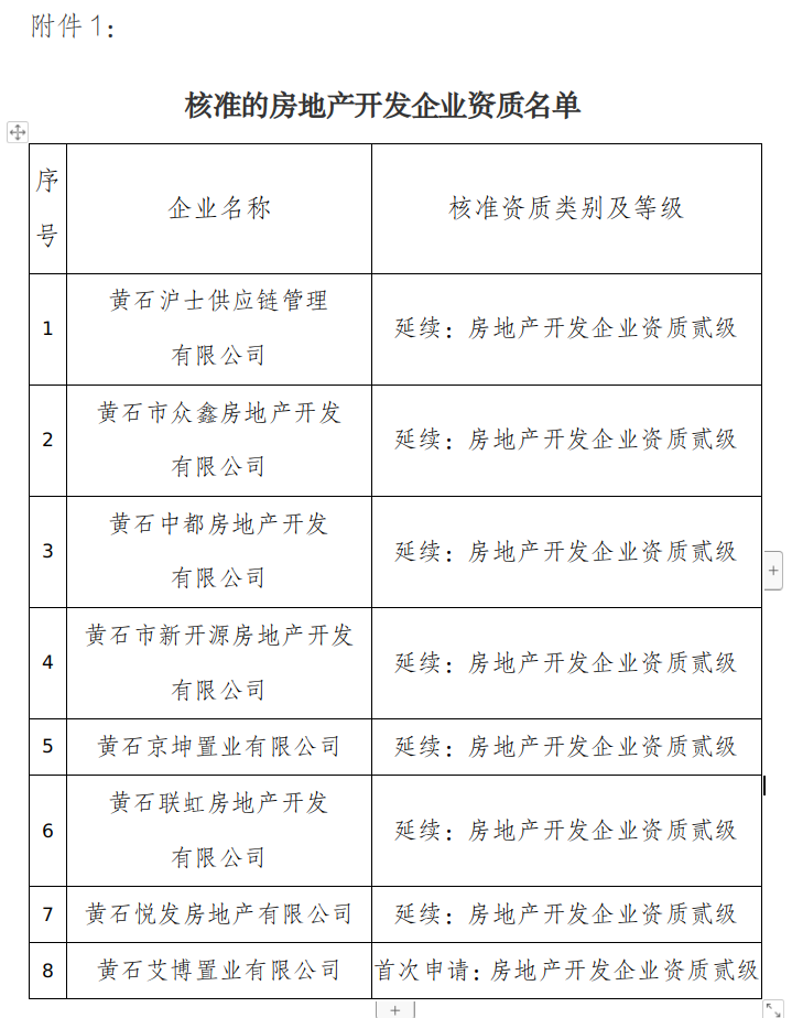 关于公布核准的房地产开发企业资质名单的公告黄房资审告〔2025〕09号