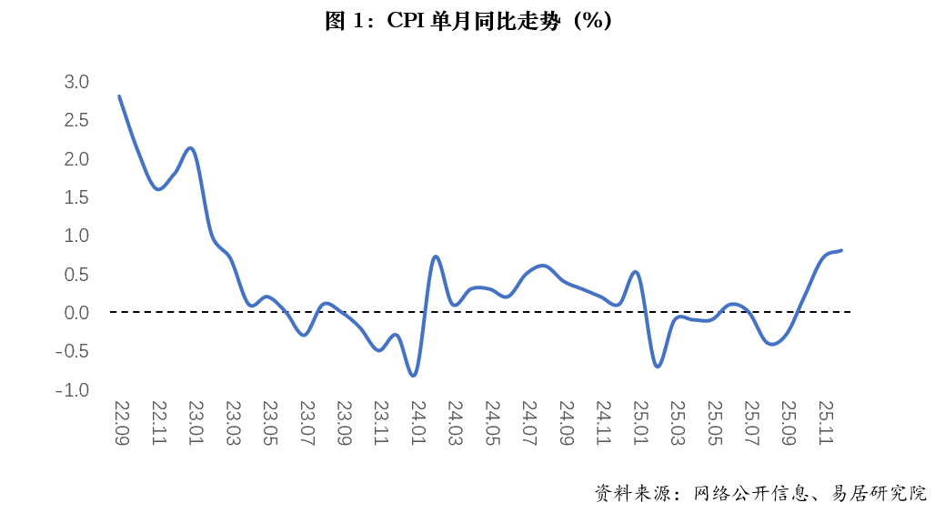 CPI上涨对房地产市场的积极影响