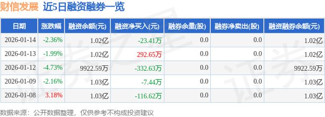 财信发展(000838)1月14日主力资金净卖出48955万元(图2)