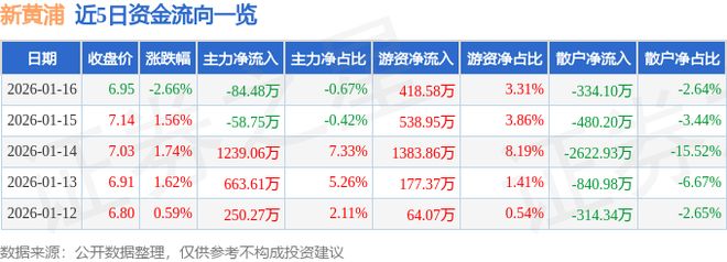 新黄浦（600638）1月16日主力资金净卖出8448万元