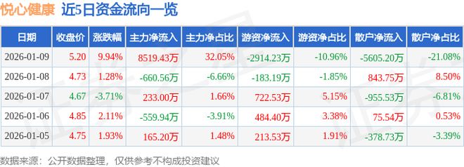 悦心健康（002162）1月9日主力资金净买入851943万元