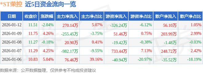 ST荣控（000668）1月12日主力资金净买入27014万元