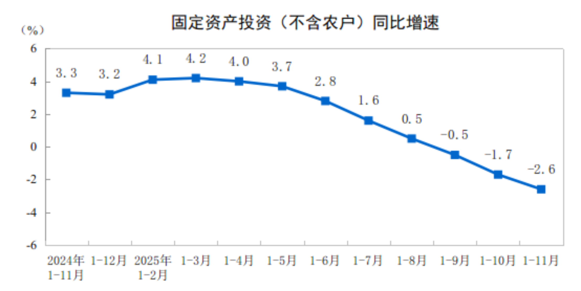 2025年1—11月份全国固定资产投资基本情况