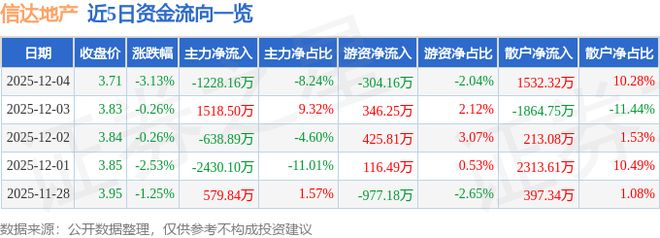 信达地产（600657）12月4日主力资金净卖出122816万元