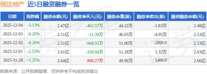 信达地产(600657)12月4日主力资金净卖出122816万元(图2)