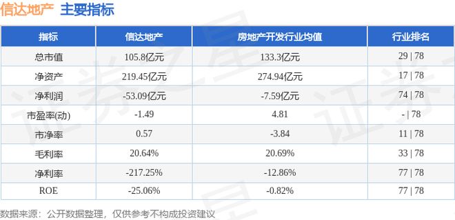 信达地产(600657)12月4日主力资金净卖出122816万元(图3)