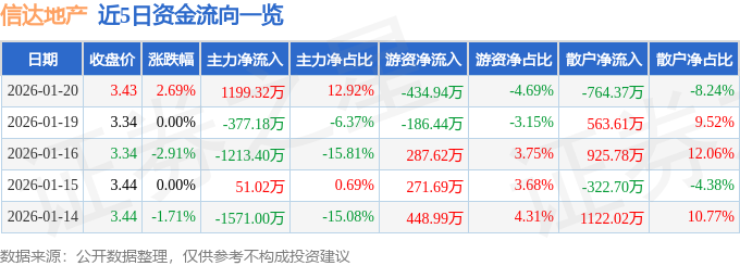 信达地产（600657）1月20日主力资金净买入119932万元