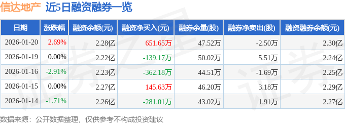 信达地产(600657)1月20日主力资金净买入119932万元(图2)