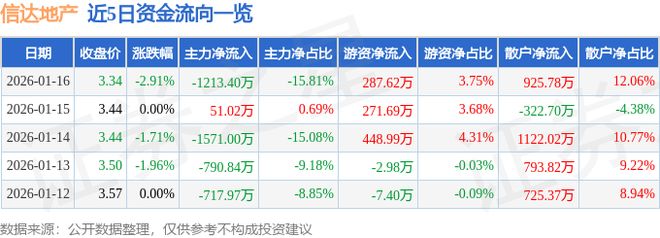 信达地产（600657）1月16日主力资金净卖出121340万元