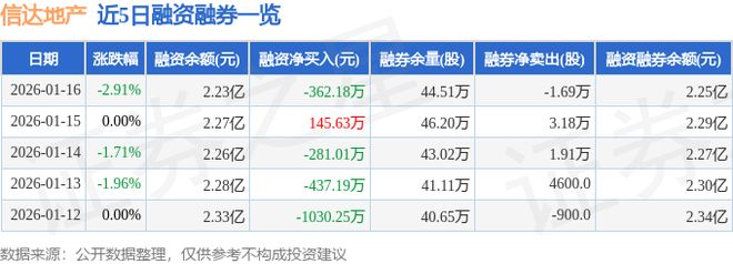 信达地产（600657）1月16日主力资金净卖出121340万元(图2)