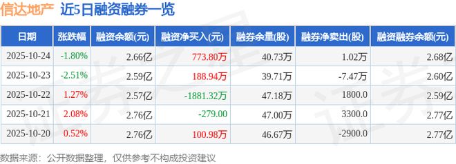 信达地产（600657）10月24日主力资金净卖出13528万元(图2)