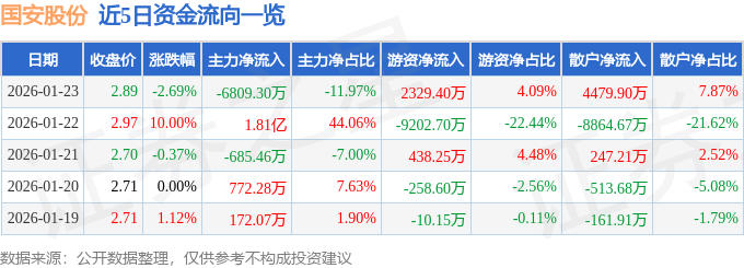 国安股份（000839）1月23日主力资金净卖出680930万元