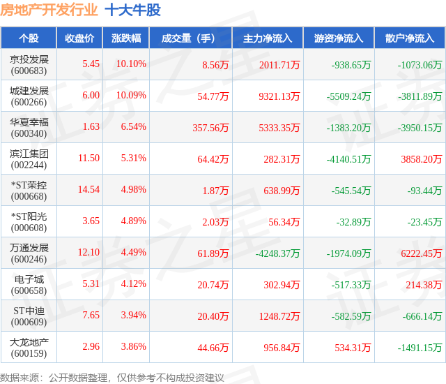 2月3日房地产开发行业十大牛股一览