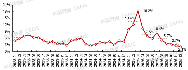 2026年中国房地产市场展望(图14)