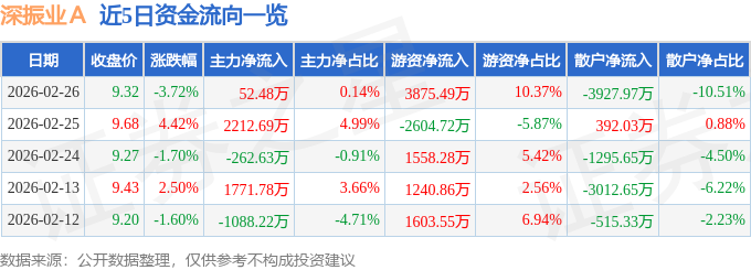 深振业A(000006)2月26日主力资金净买入5248万元(图1)