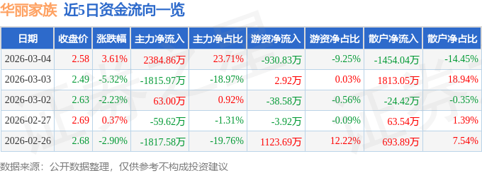 华丽家族(600503)3月4日主力资金净买入238486万元(图1)