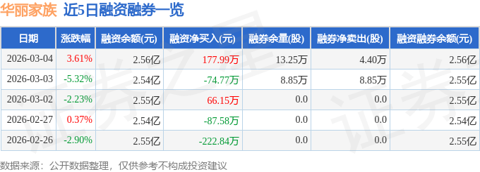 华丽家族(600503)3月4日主力资金净买入238486万元(图2)