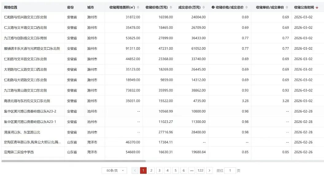 重磅政策！多部门联合发文严控房地产开发用地！(图2)