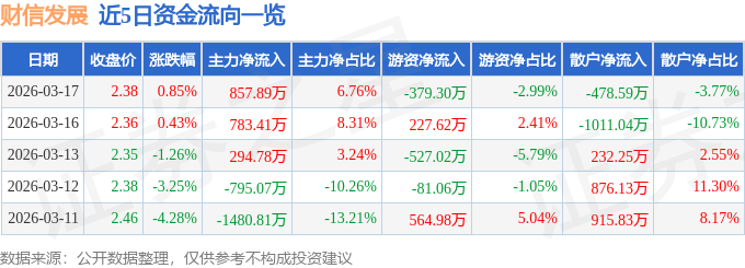 财信发展(000838)3月17日主力资金净买入85789万元(图1)
