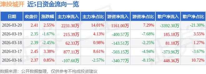 津投城开（600322）3月20日主力资金净买入223130万元(图1)