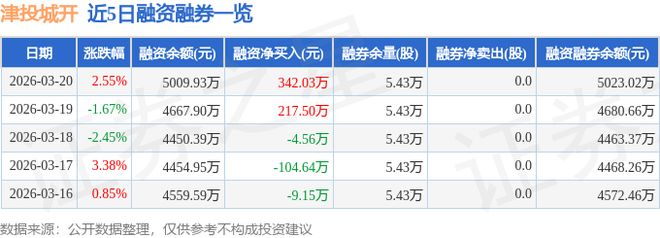津投城开（600322）3月20日主力资金净买入223130万元(图2)