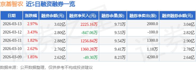 京基智农(000048)3月13日主力资金净买入215891万元(图2)
