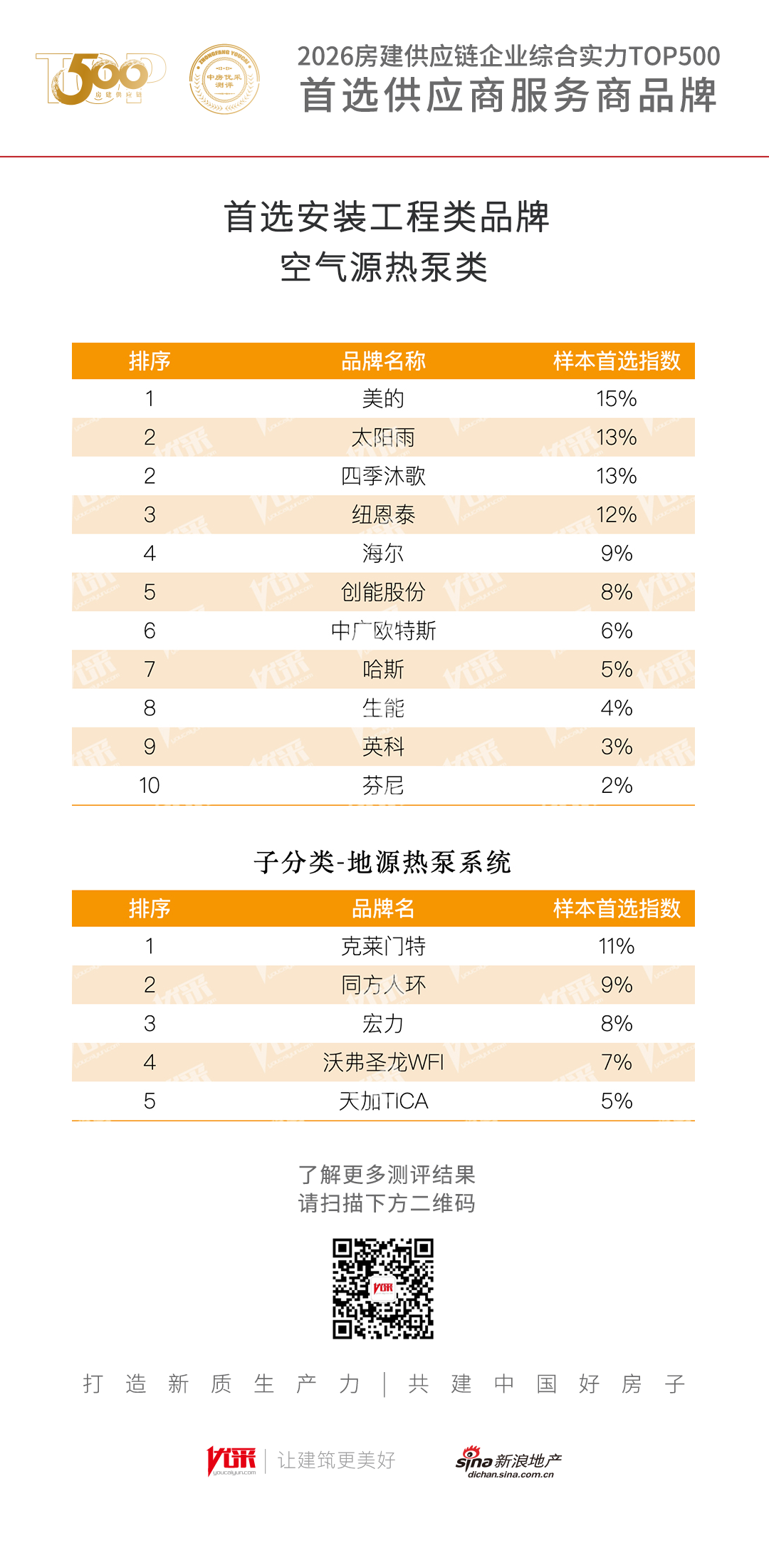 2026房建首选空气源热泵品牌发布！美的、太阳雨、四季沐歌、纽恩泰、海尔、创能股份、中广欧特斯、哈斯、生能、英科、芬尼获评！(图1)