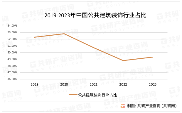 2024年中国公共建筑装饰行业现状分析：公共建筑装饰产值达22万亿元[图](图5)