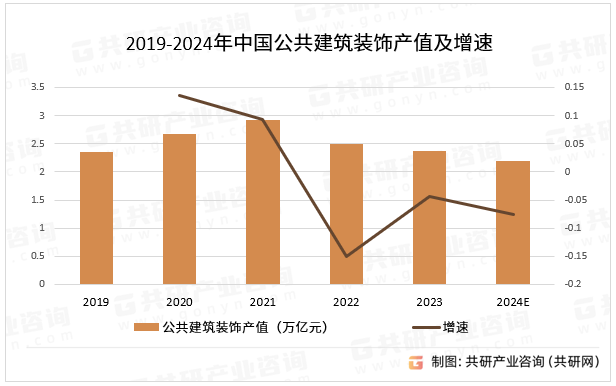 2024年中国公共建筑装饰行业现状分析：公共建筑装饰产值达22万亿元[图](图4)