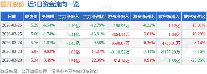 首开股份（600376）3月26日主力资金净卖出110亿元