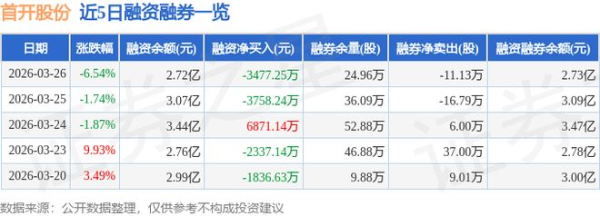 首开股份(600376)3月26日主力资金净卖出110亿元(图2)