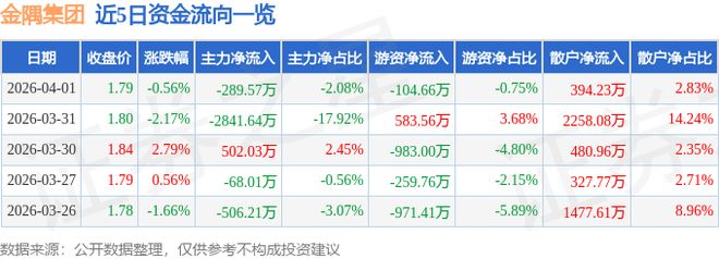 金隅集团（601992）4月1日主力资金净卖出28957万元(图1)