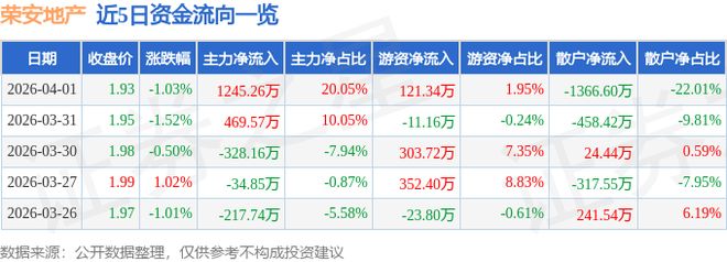 荣安地产（000517）4月1日主力资金净买入124526万元(图1)