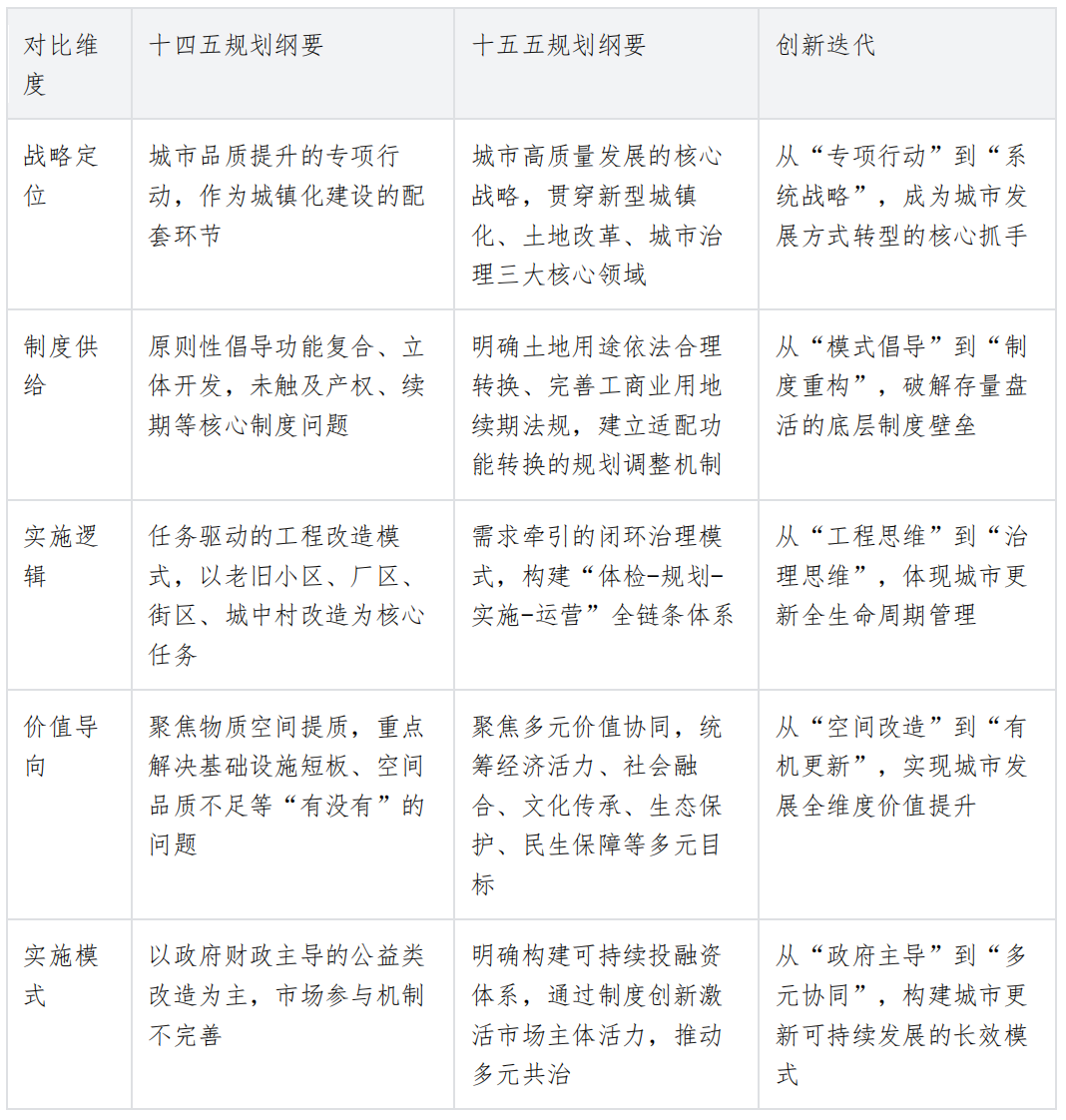 十五五规划纲要关于城市更新内容的学习体会(图1)