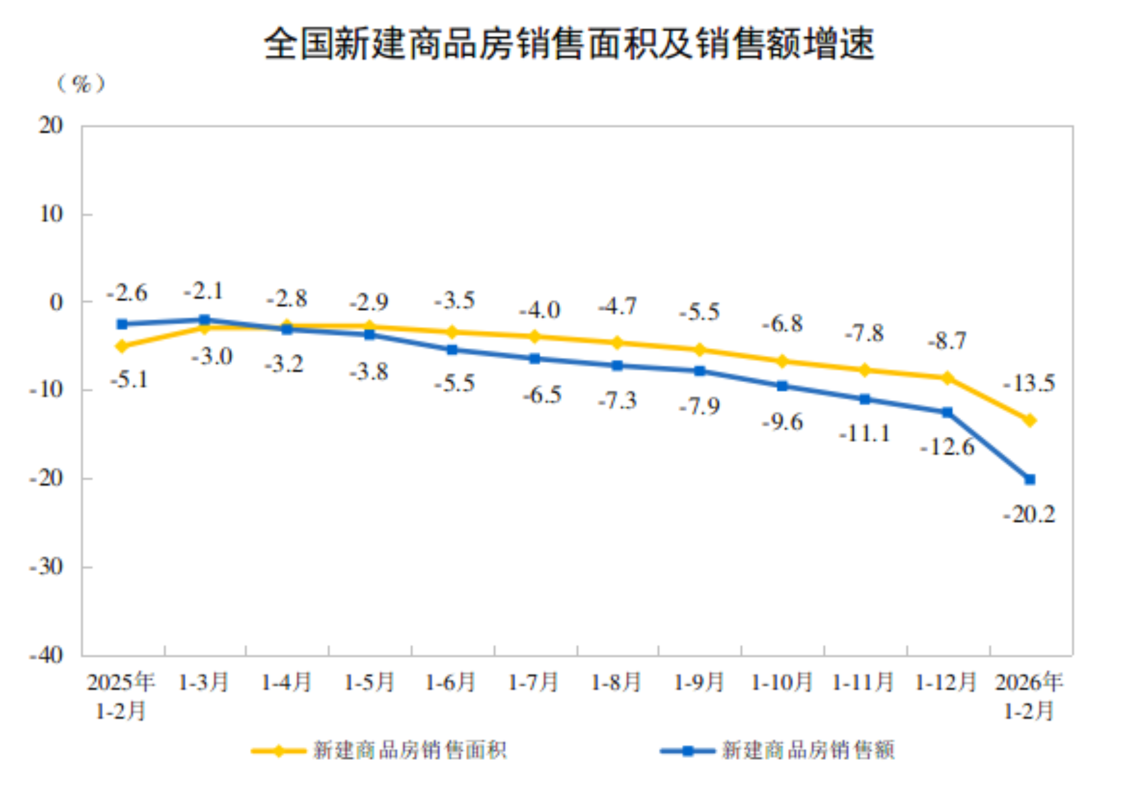2026年1—2月份全国房地产市场基本情况(图2)