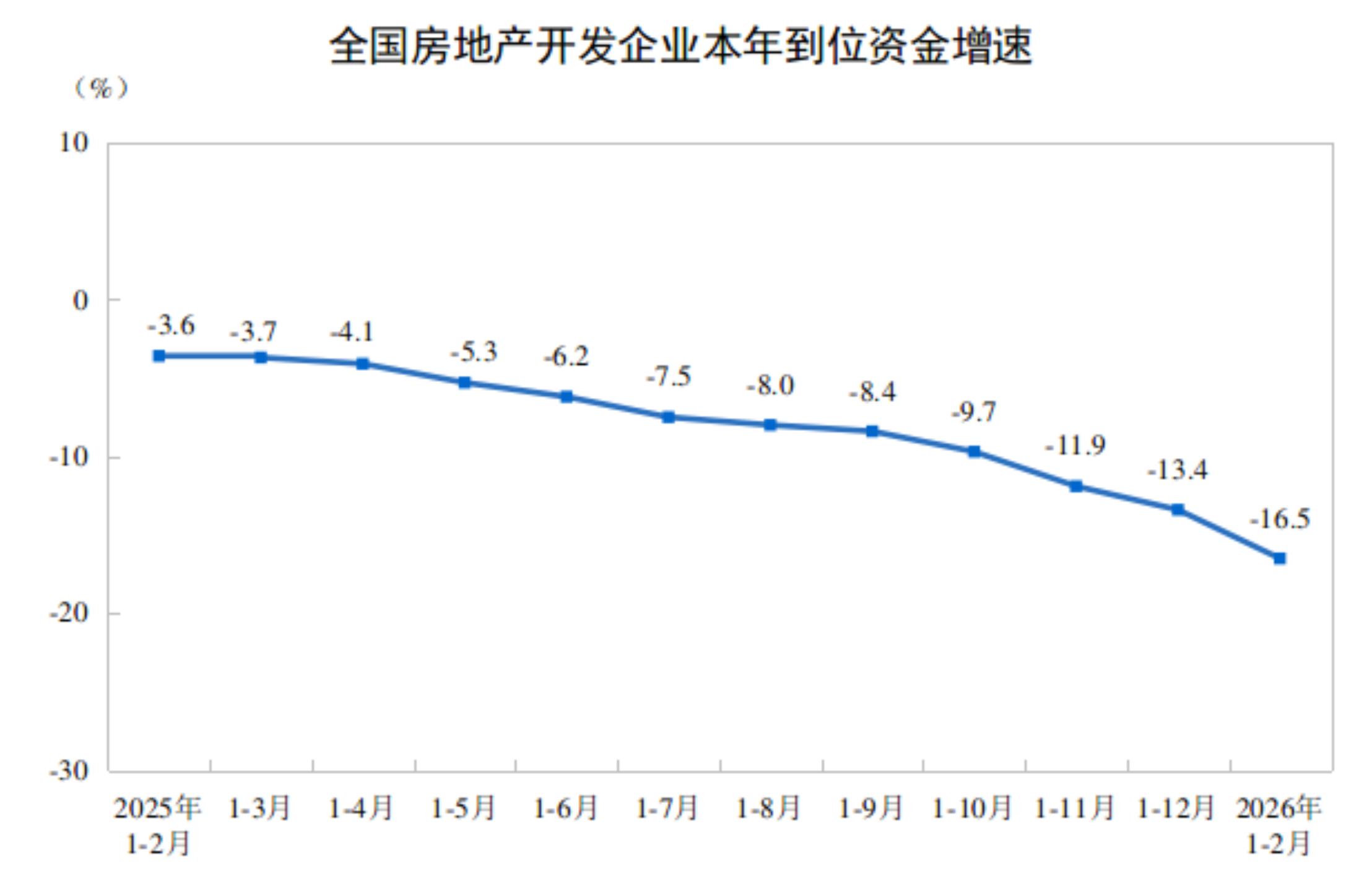2026年1—2月份全国房地产市场基本情况(图3)