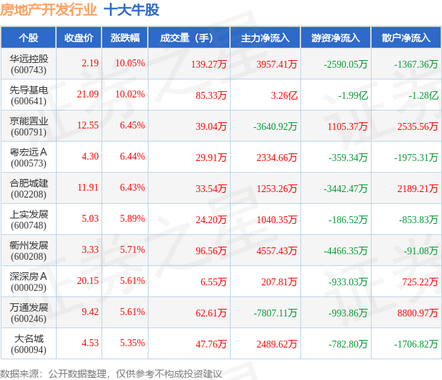 4月8日房地产开发行业十大牛股一览(图1)