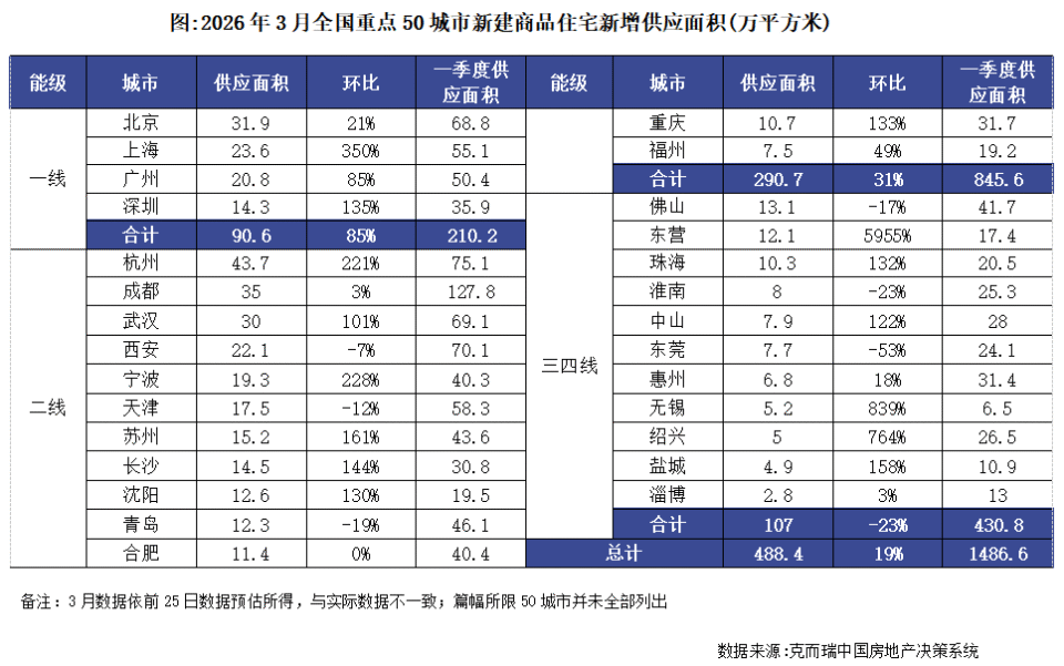 月度参考小阳春如期而至二手房市场成色更足（2026年3月）(图3)