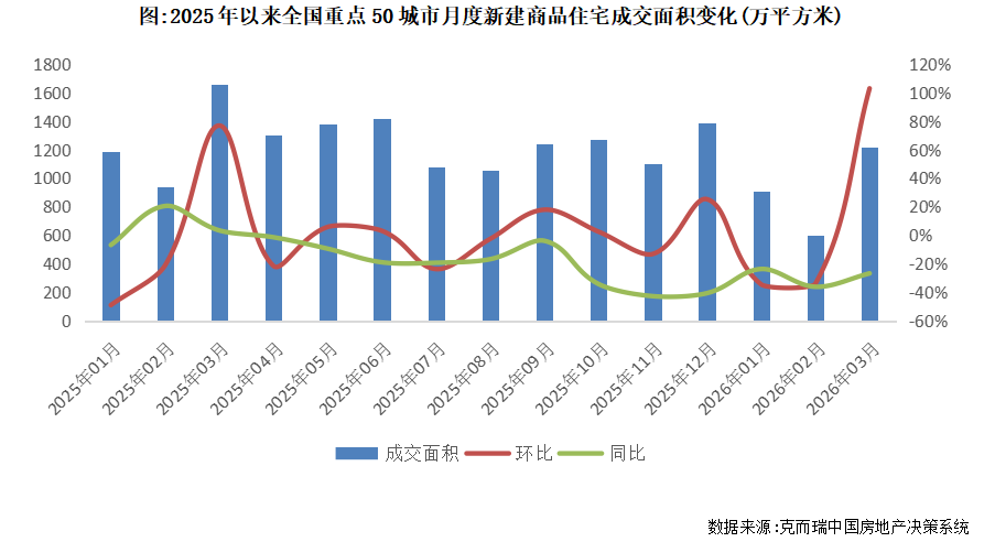 月度参考小阳春如期而至二手房市场成色更足（2026年3月）(图4)