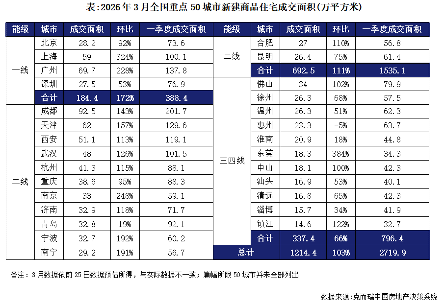 月度参考小阳春如期而至二手房市场成色更足（2026年3月）(图5)