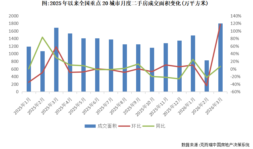 月度参考小阳春如期而至二手房市场成色更足（2026年3月）(图6)