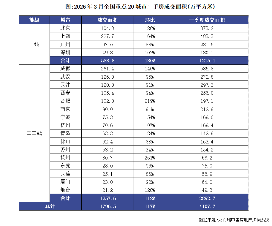 月度参考小阳春如期而至二手房市场成色更足（2026年3月）(图7)